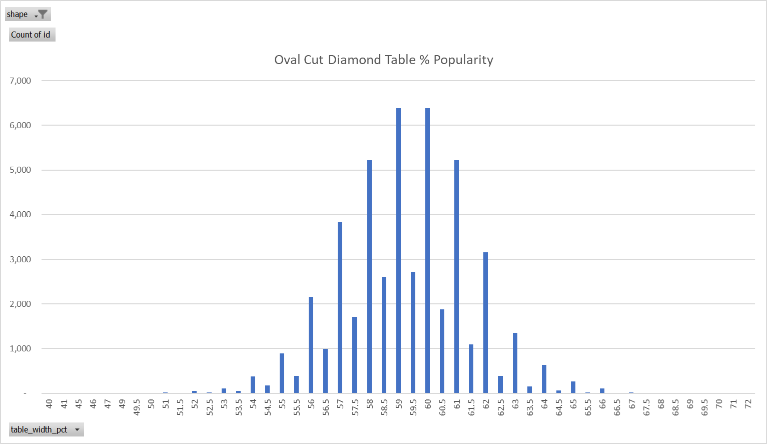 oval cut table percentage popularity.png