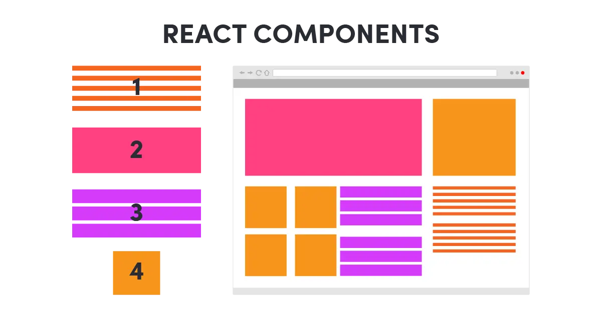 Example of how react components could work