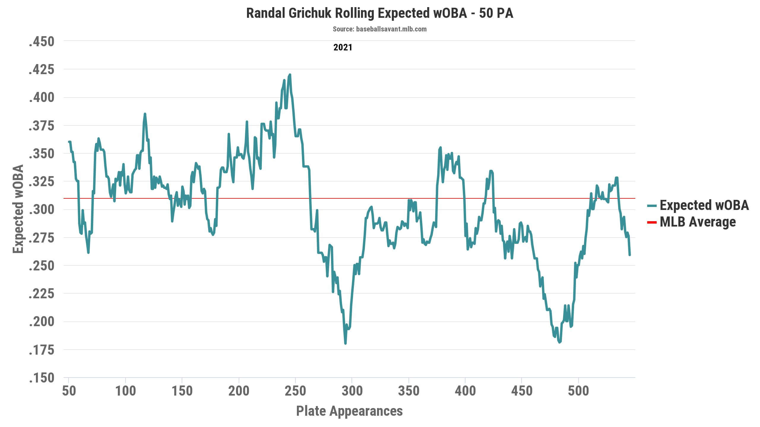 Randal Grichuk Fantasy Statistics