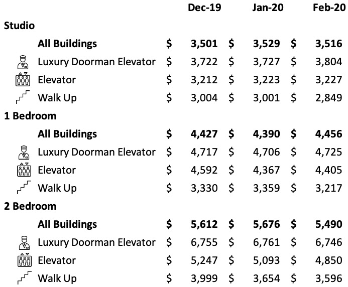 This Is Why Average Rent In NYC Is So High Transparentcity Blog No Fee