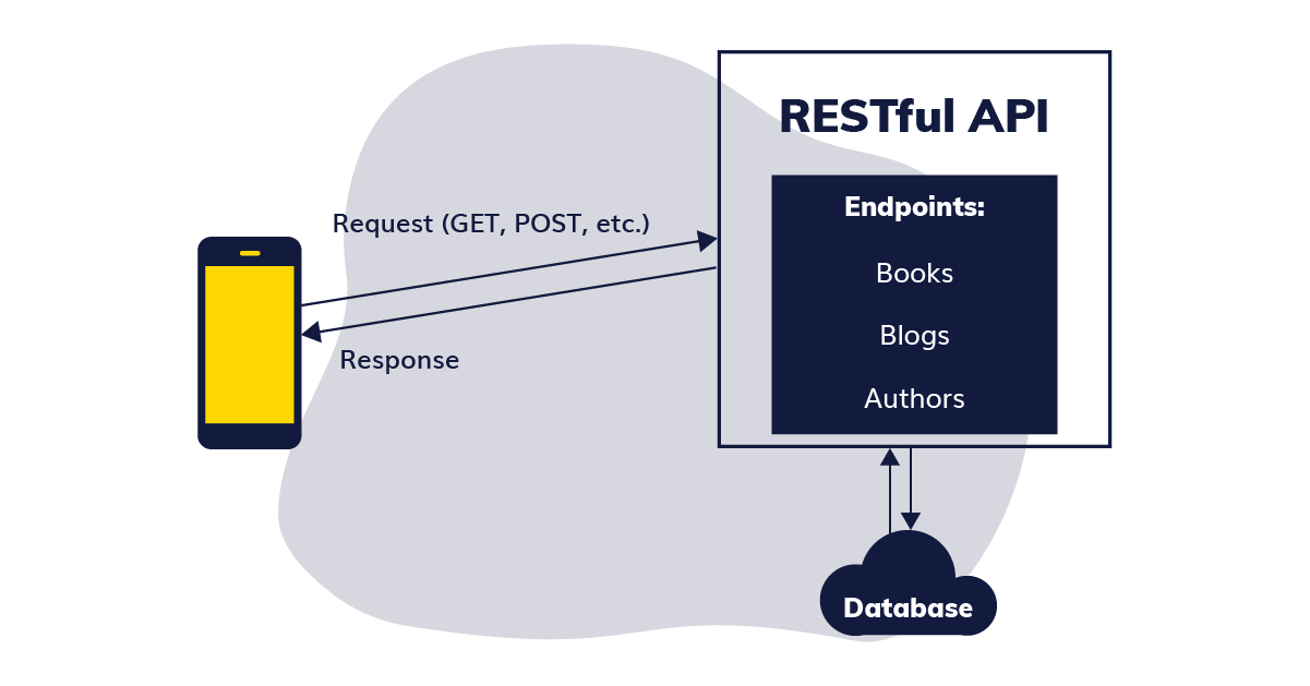 Illustration: RESTful API diagram