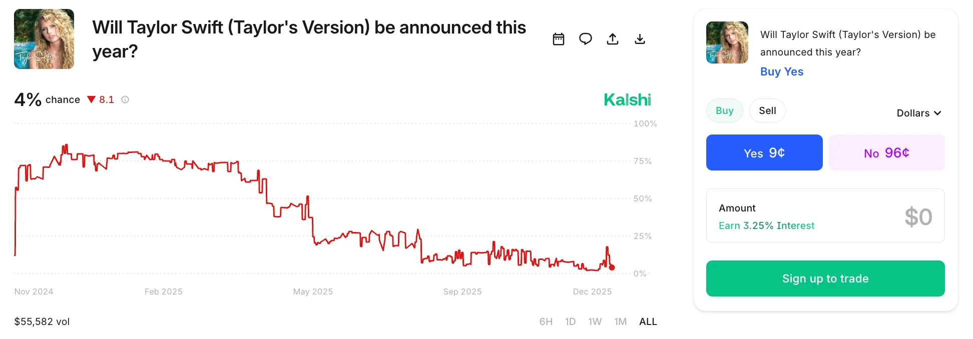 This screenshot shows the Taylor Swift (Taylor&rsquo;s Version) market chart and rules area. The key signal is the low last trade price paired with non-trivial volume, which is exactly the setup that can jump on one verified announcement.