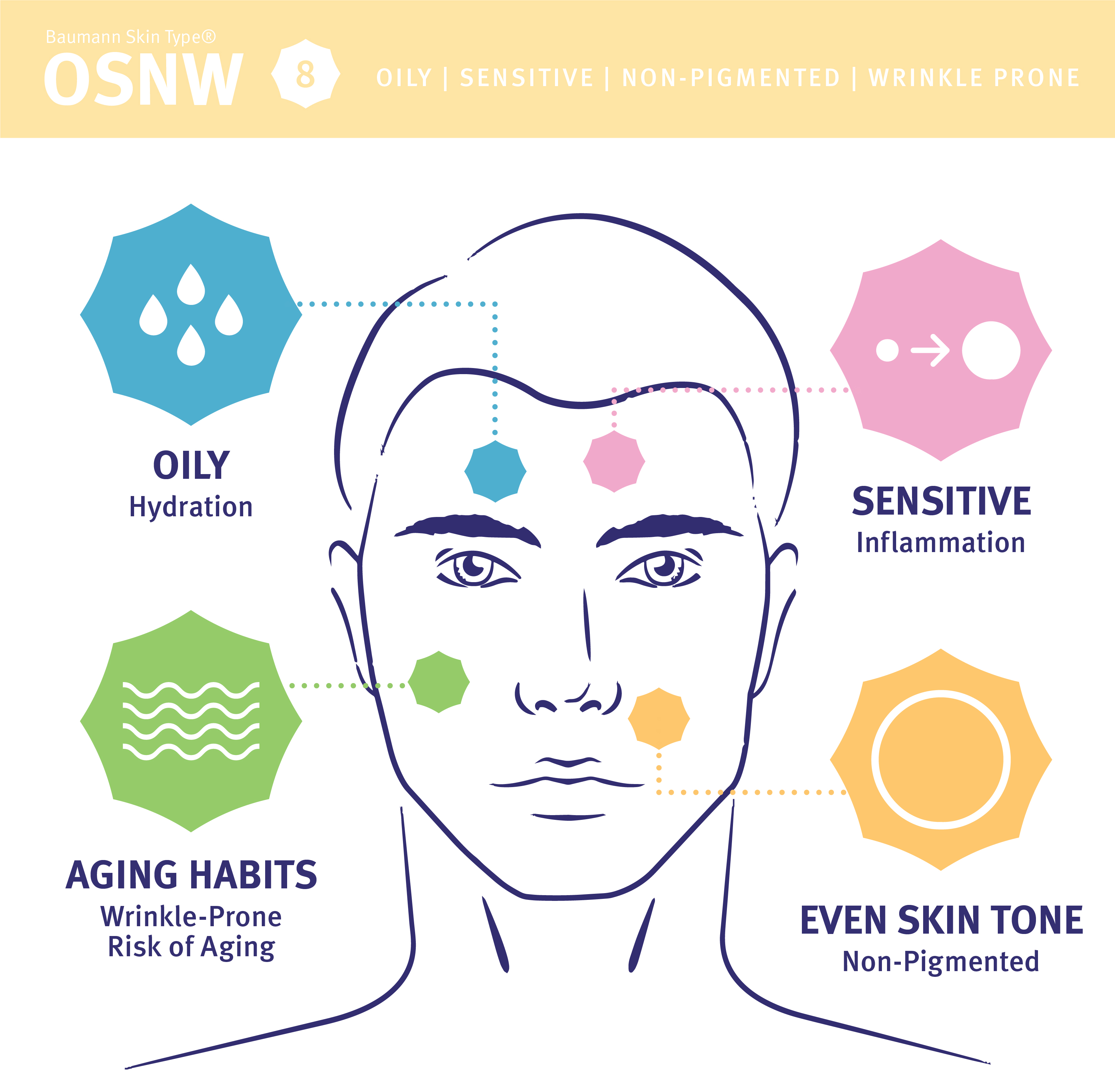 Oily, sensitive, non pigmented, wrinkle prone skin