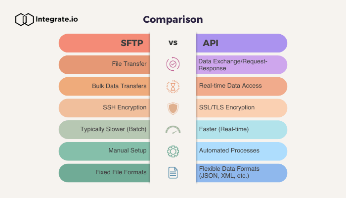 sftp-vs-api-how-to-determine-which-is-best-for-you-integrate-io