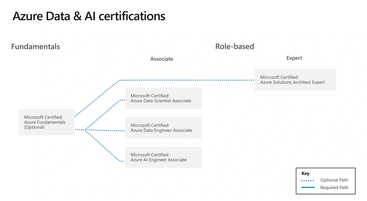 Azure certifications