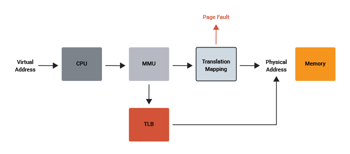 What Is Page Fault And How It Is Handled