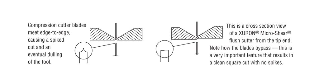 Xuron: Micro-shear (r) Flush Cutting Technology