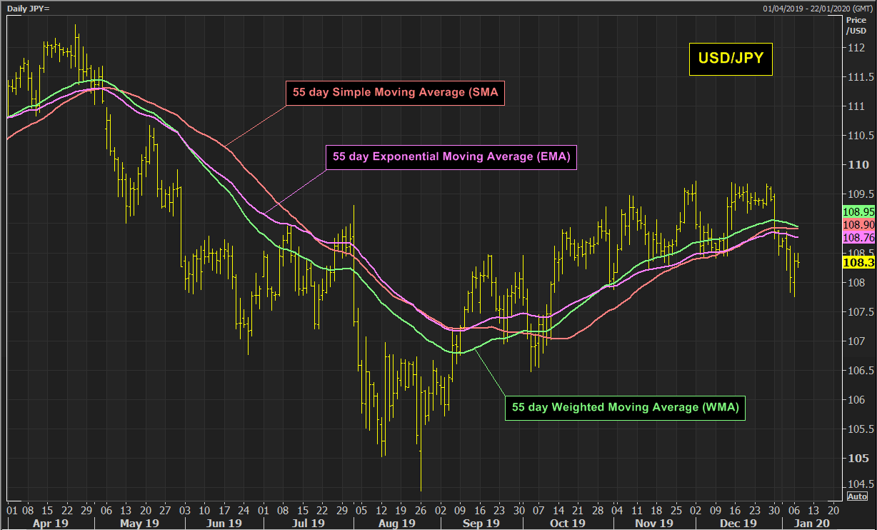 55 days moving averages