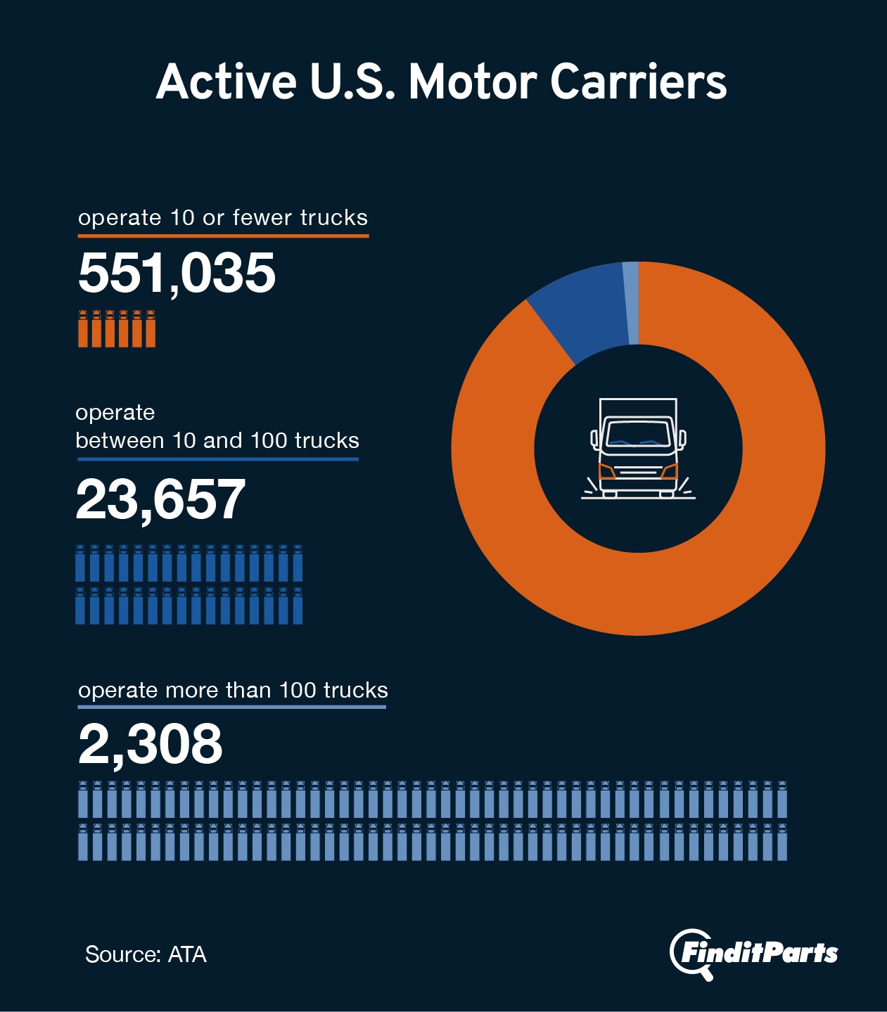 A donut graph showing the average fleet size of an active registered motor carrier in the United States