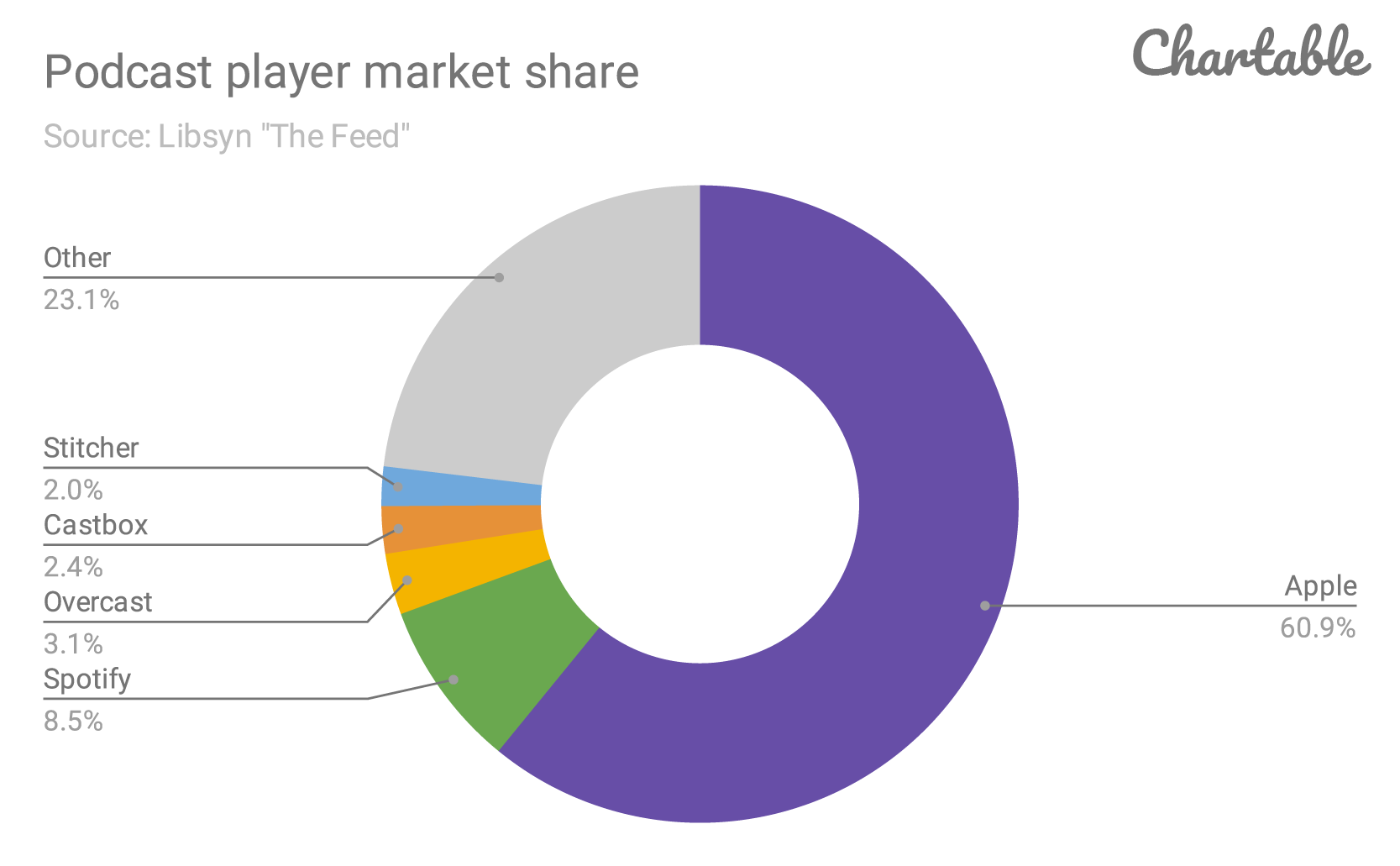 Apple market share
