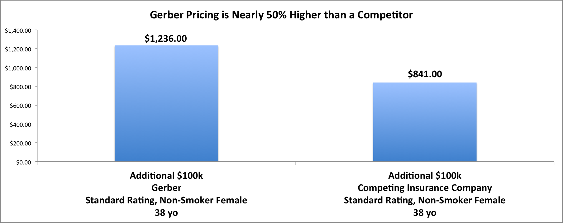 gerber-life-insurance-pricing-is-high