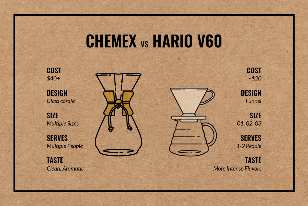 Ratio Six hack to use Chemex/V60/Etc