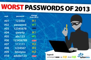 Worst Passwords Of 2013 - most common password roblox