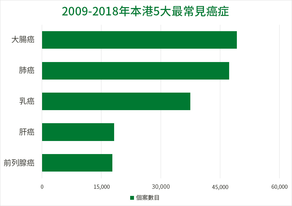 2009-2018年本港5大最常見癌症