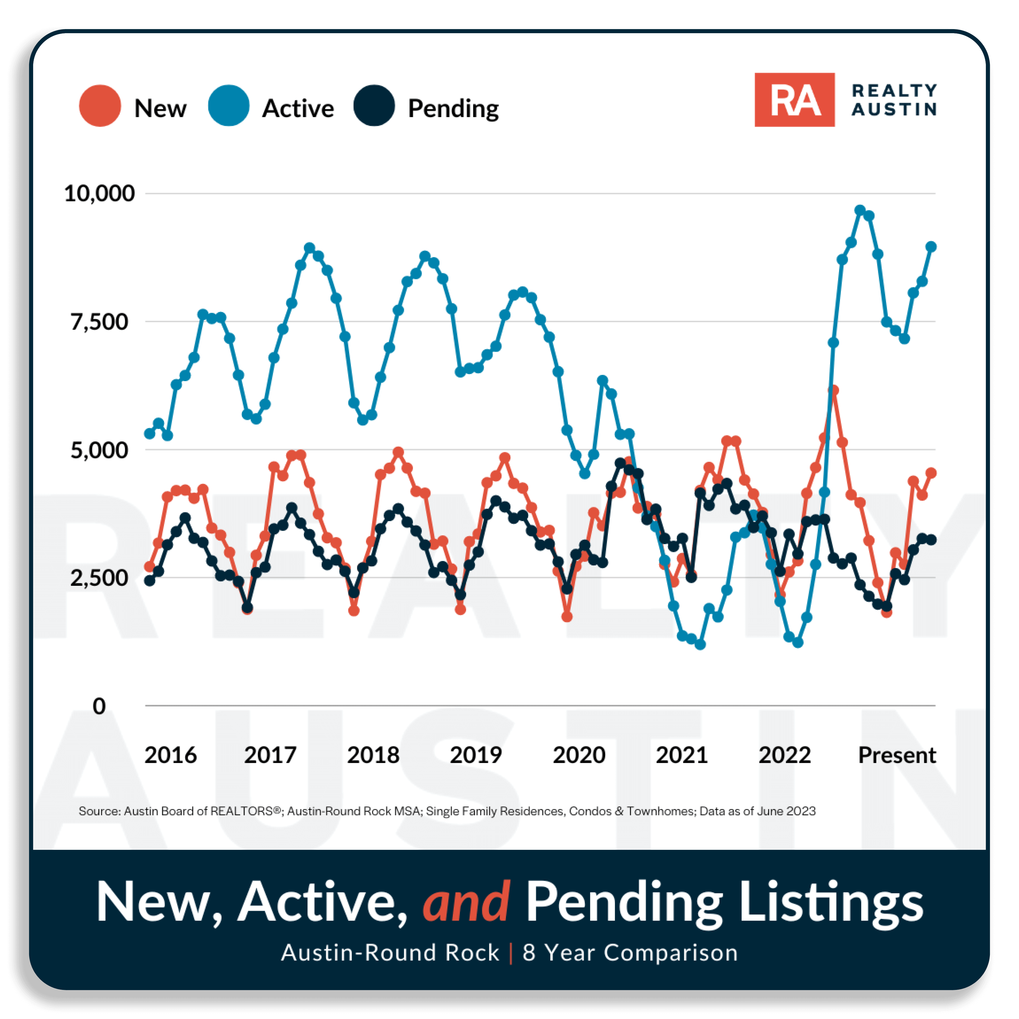 May 2023 Austin Housing Market New, Active, and Pending Listings