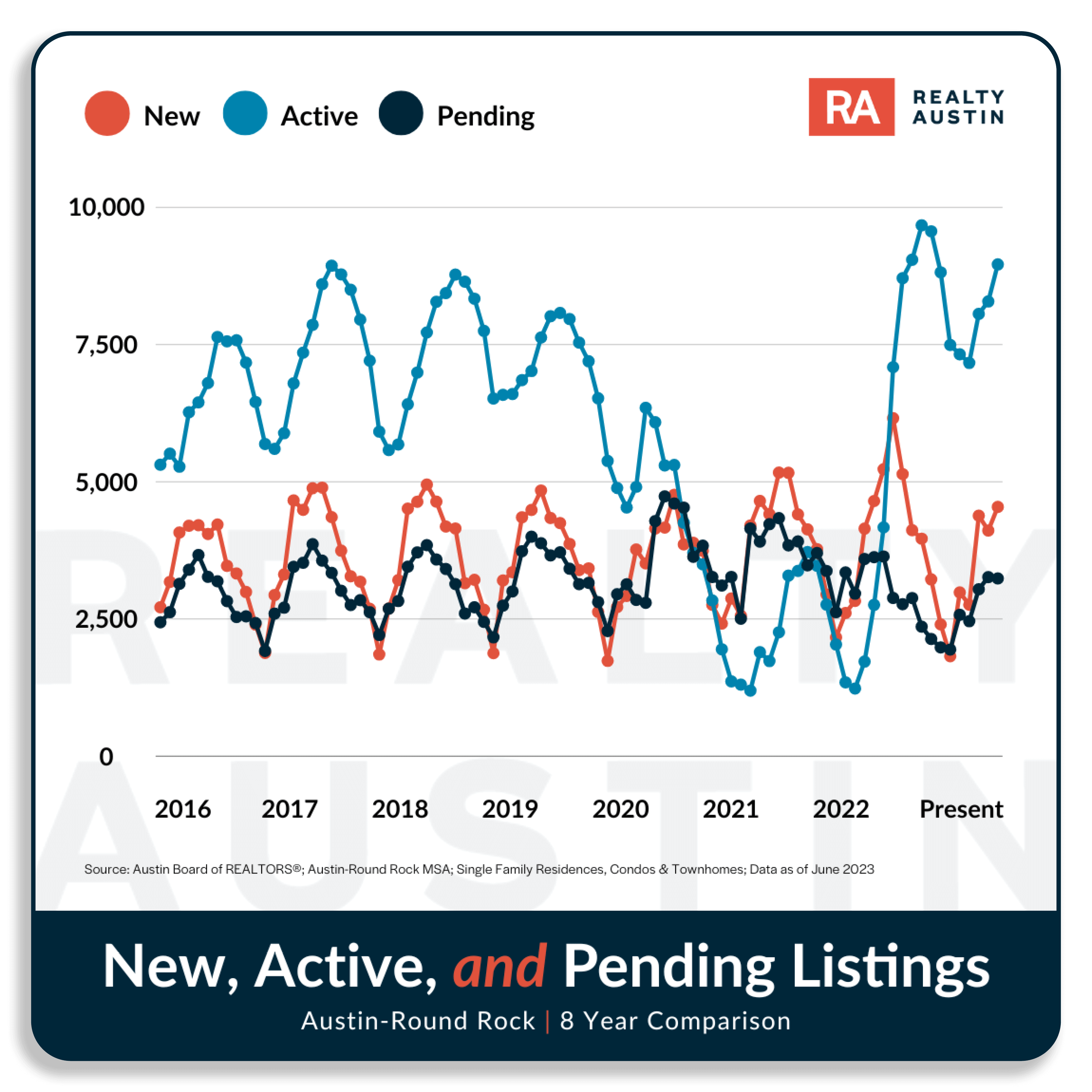 Austin Housing Market Report May 2023 Realty Austin