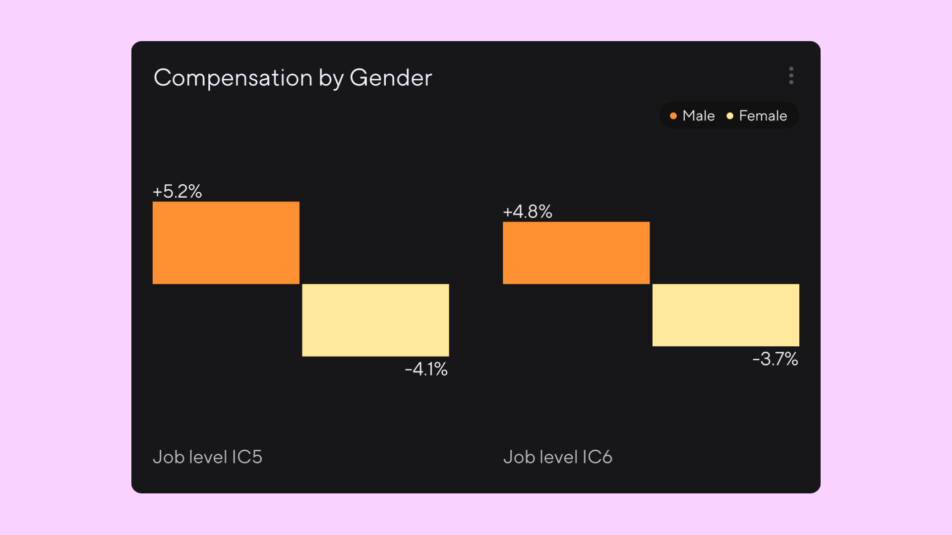 Bar graph titled Compensation by Gender. For job level IC5, male is plus 5.2% and female is minus 4.1%. For job level IC6, male is plus 4.8% and female is minus 3.7%.