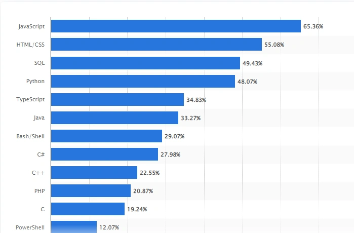 Survey chart ranking Python as the 4th most popular language 