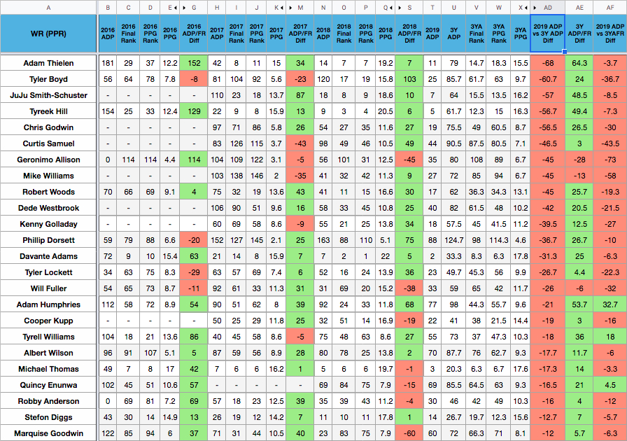 9 Wide Receivers Set to Outperform ADP Rankings in Fantasy