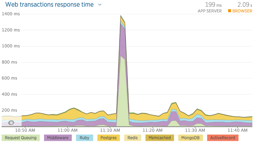 Upgrading A Production Postgres Rds Instance With Minimal