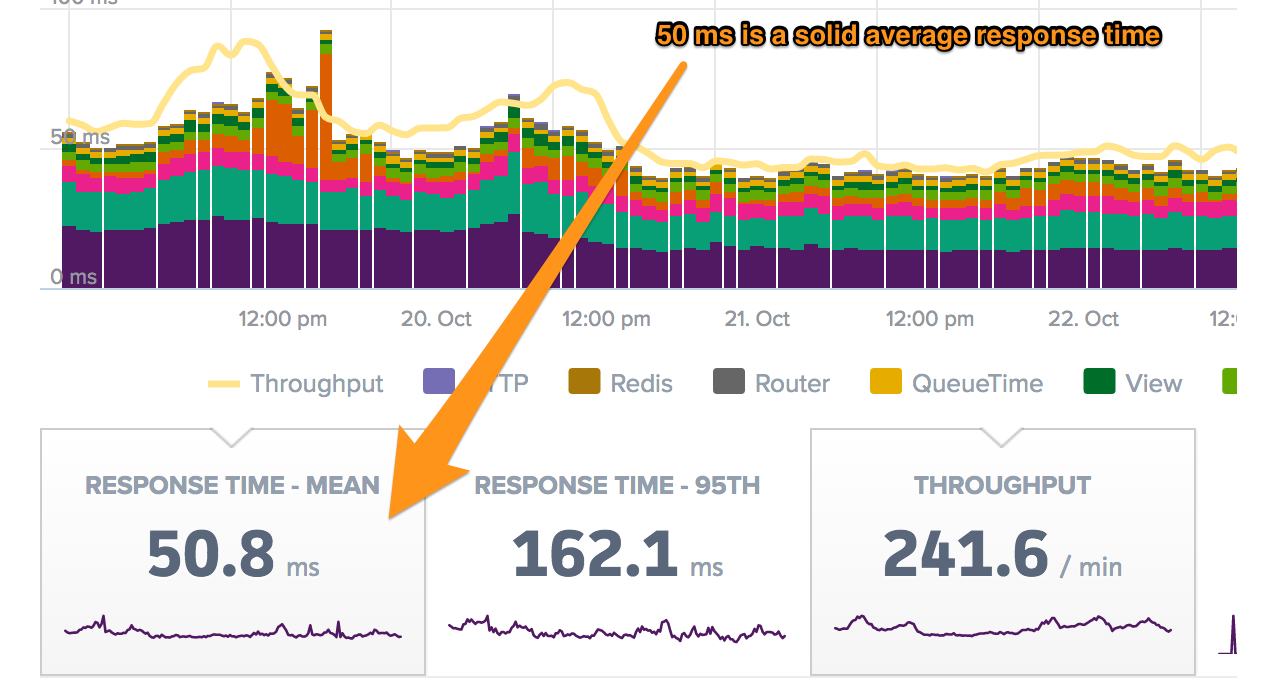 response time sparkline