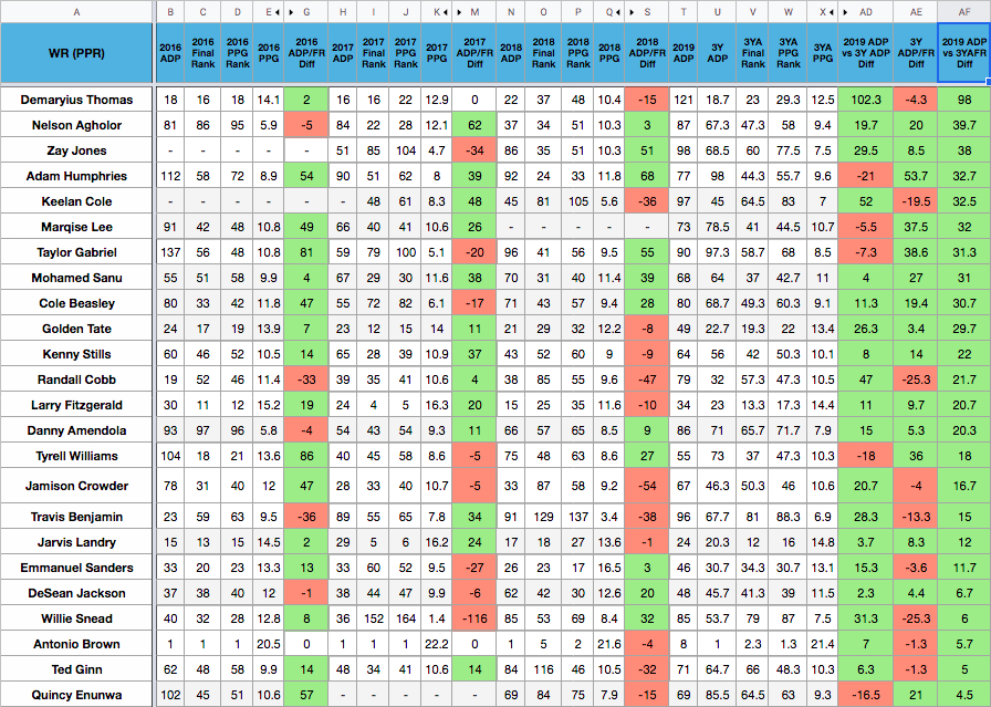 Positional ADP vs PPR Performance, 2012-2021 : r/fantasyfootball