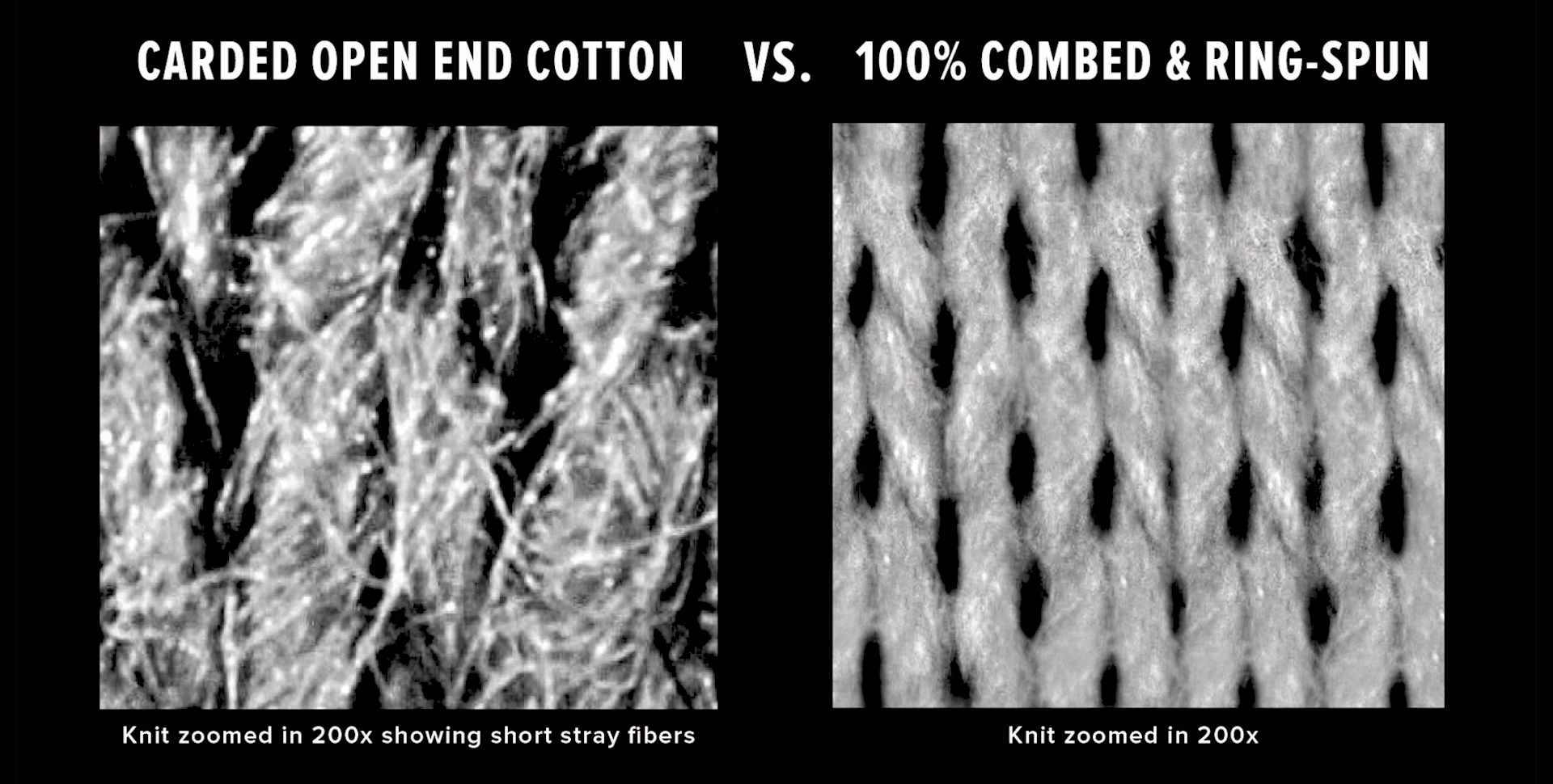 An image from Bella + Canvas demonstrating the difference between cotton fabric weaves on a t-shirt.