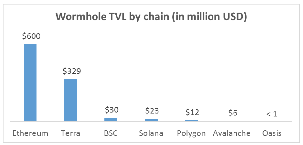 Portal TVL by chains