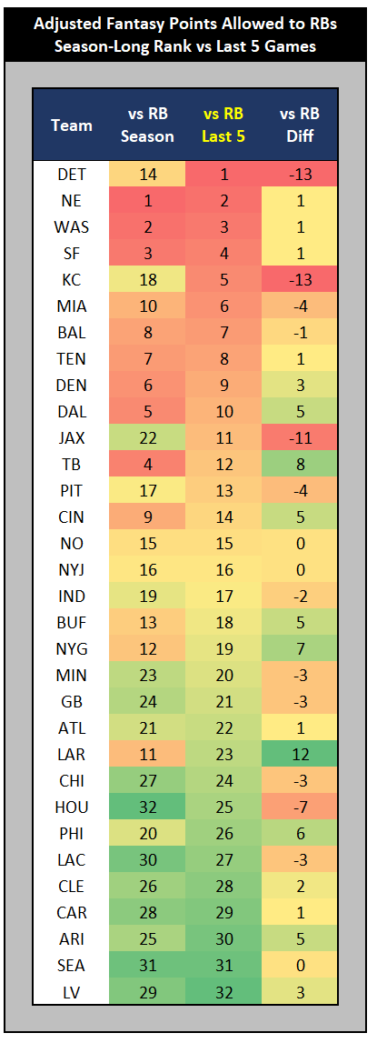 Fantasy Football Beneath the Surface: Week 13