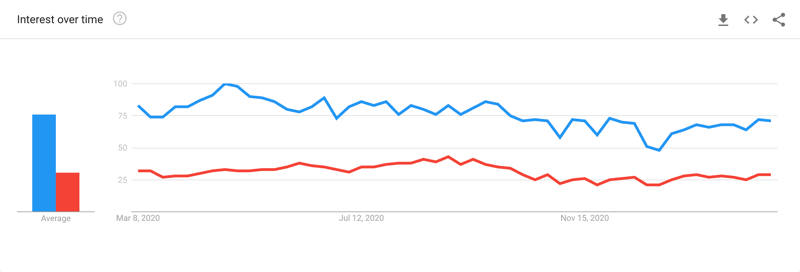 React vs Vue - Google Trends