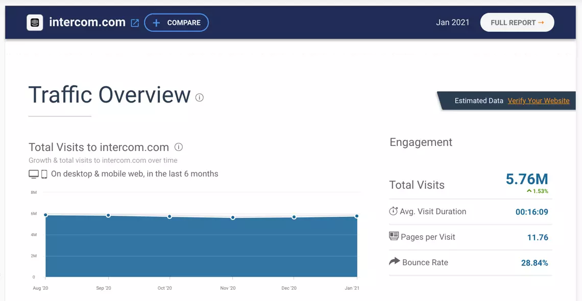 Similarweb Intercorm traffic estimates