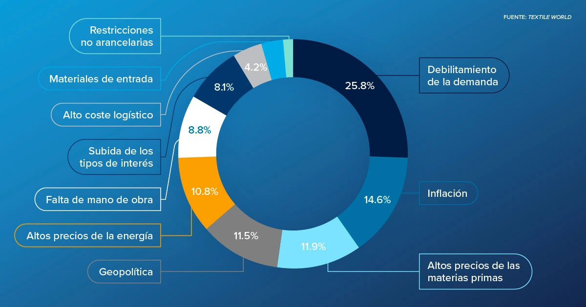 Gráfico sobre estrategias de precios en el sector moda