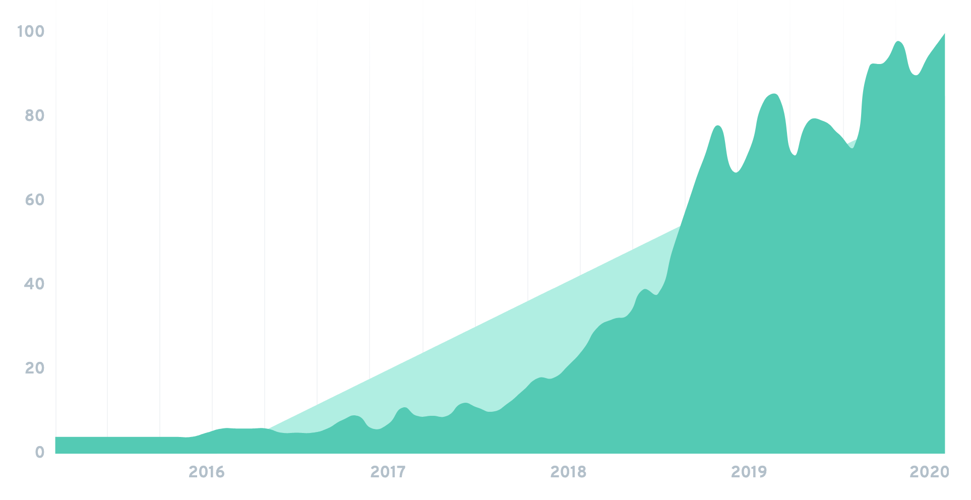 glovo-chart.png