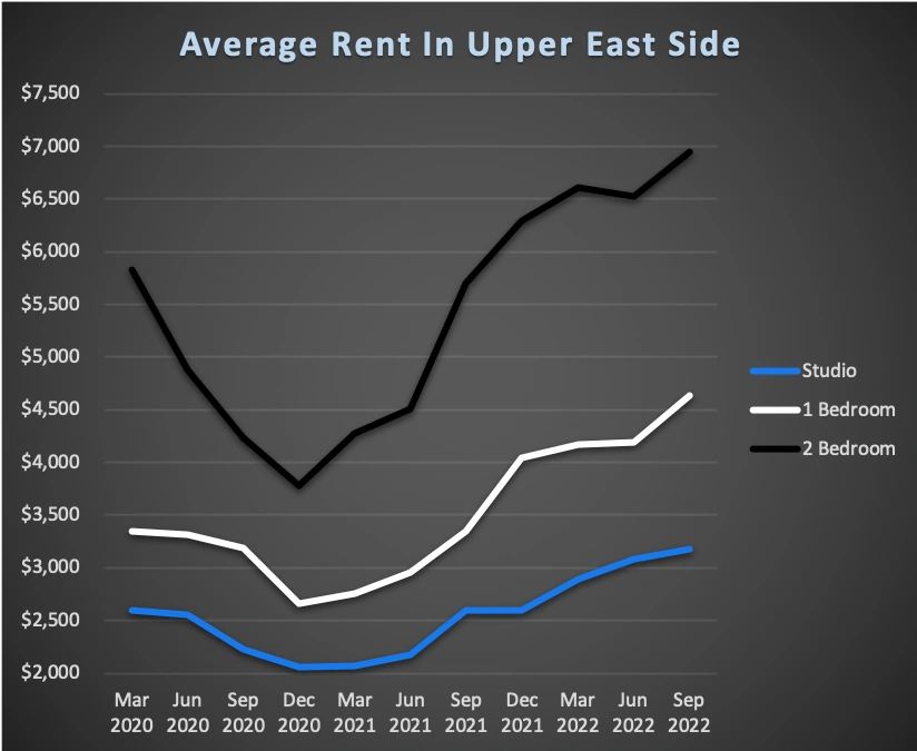 Average Rent In NYC For Upper East Side 2022