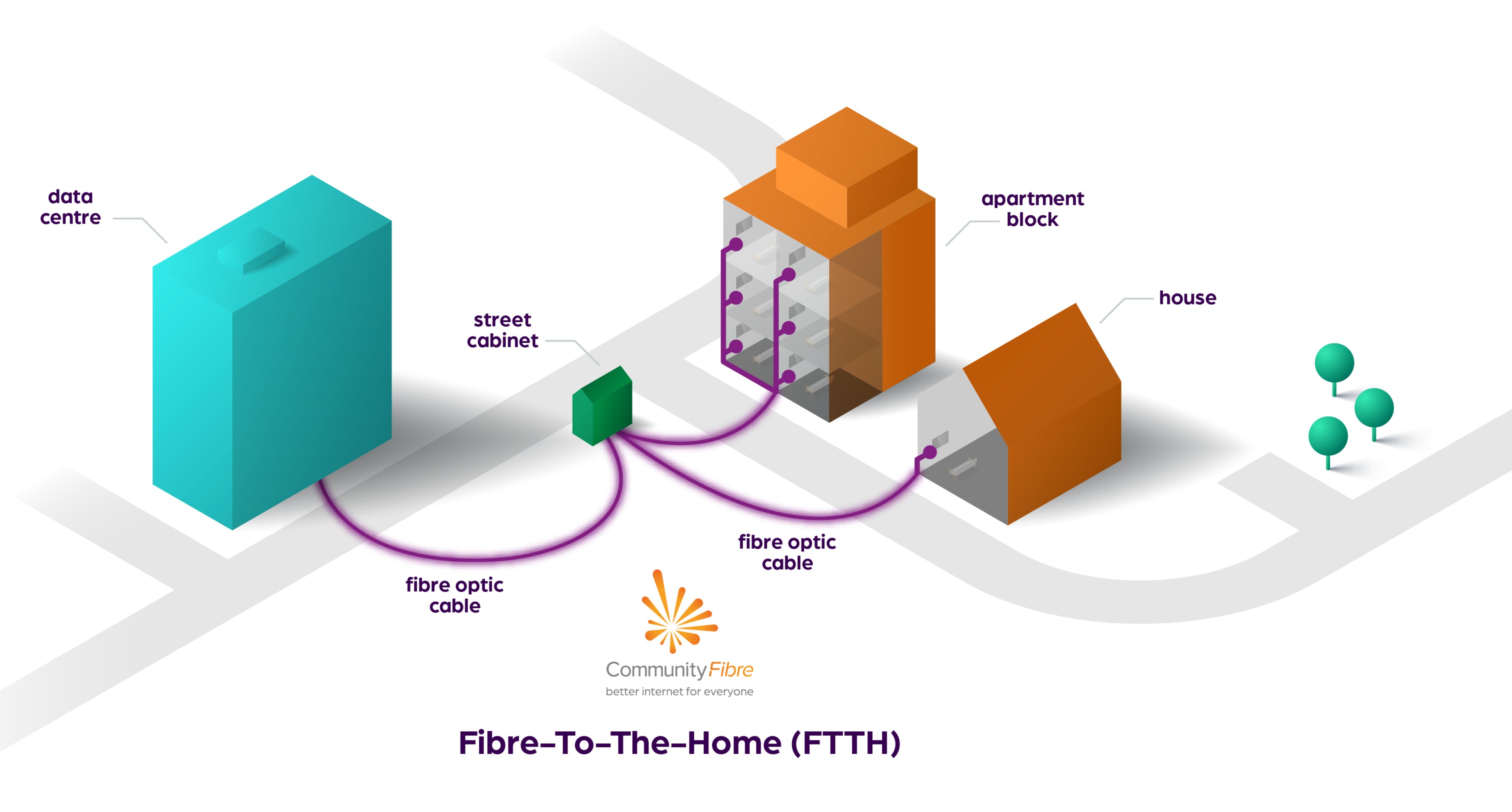 Why Full Fibre Is Best Up To 3gbps Full Fibre Broadband Community Fibre