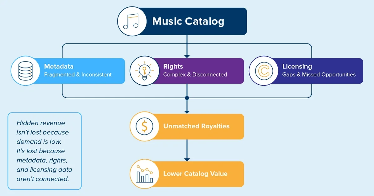 music catalog yield engine