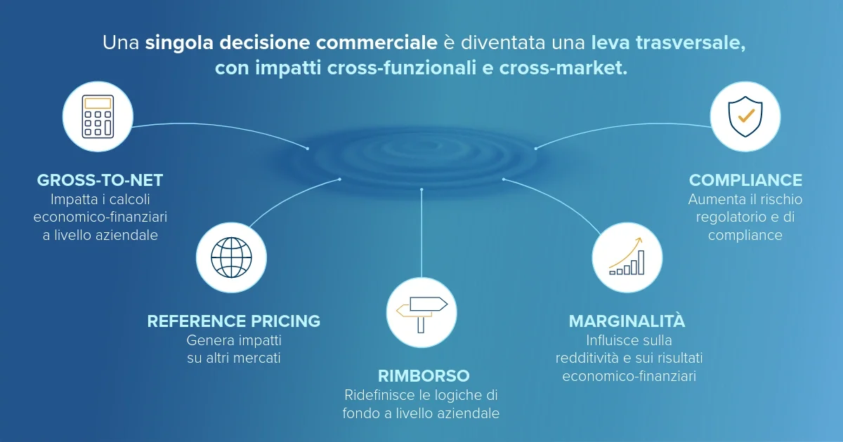 AI nel pricing contrattuale pharma