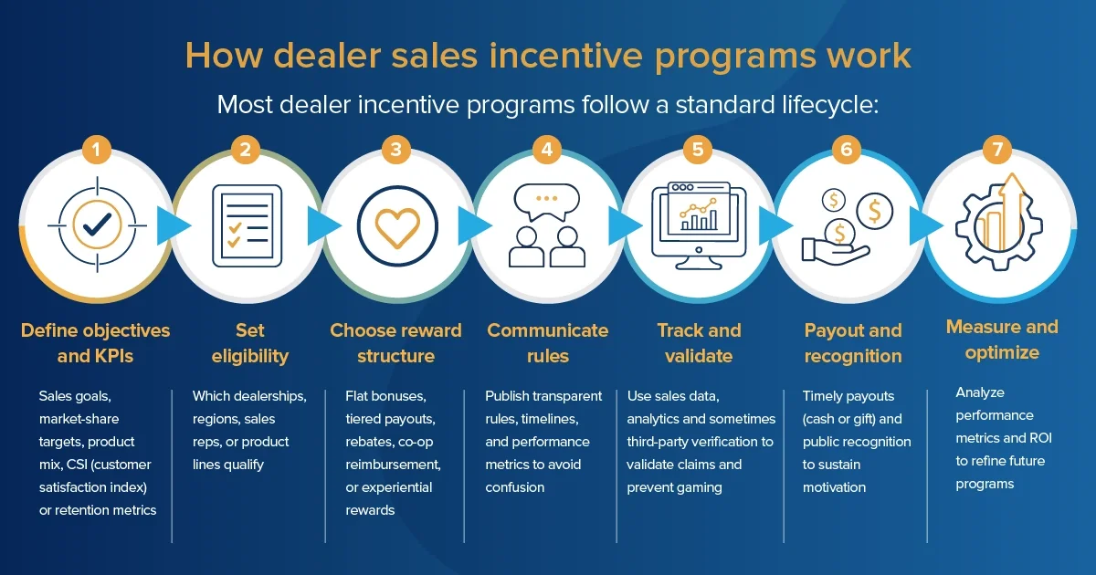 Dealer Incentive Program Strategies for Higher Sales
