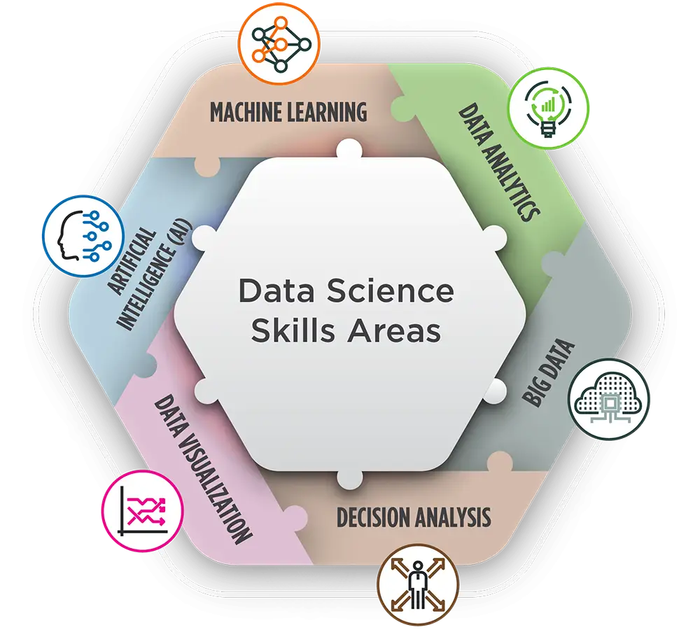 The 6 Major Skill Areas of Data Science infographic