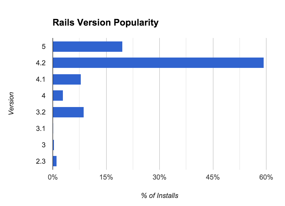 rails