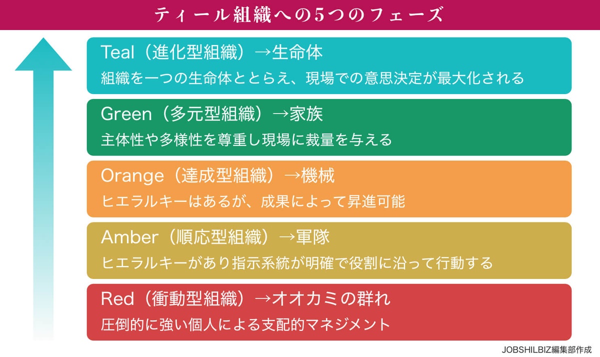 新たな時代に一歩先ゆく ティール組織 とは 今知っておきたい組織論 Jobshil Biz ジョブシルビズ