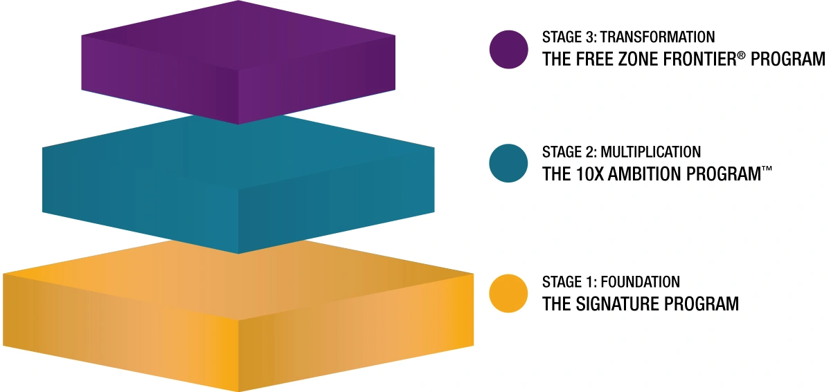 Illustration of the 3 stages of the Strategic Coach Program Progression