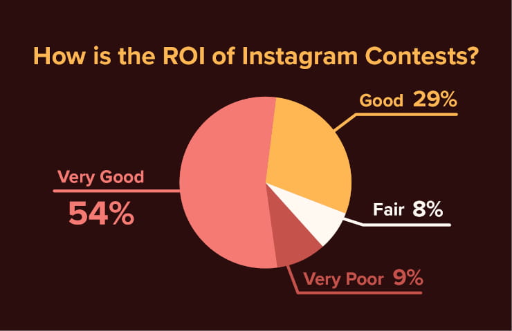 How is the ROI of Instagram contests?