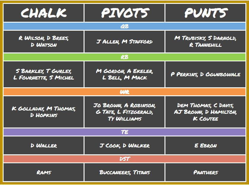 DraftKings NFL Picks: Chalk, Pivots, and Punts for Week 1