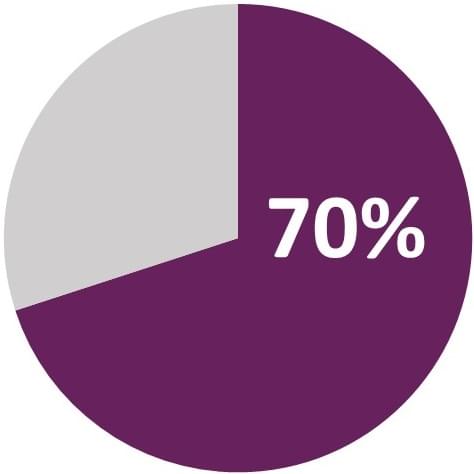 pie graph showing 70% in purple