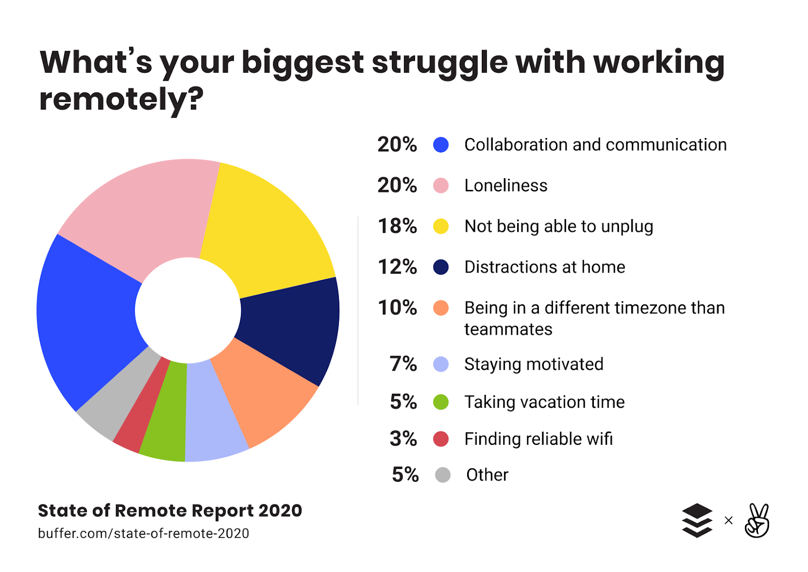 Remote work challenges survey