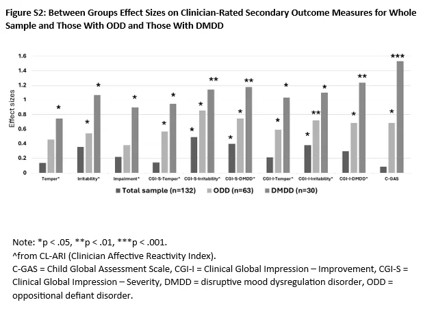 Micronutrient study results chart showing treatment vs placebo outcomes