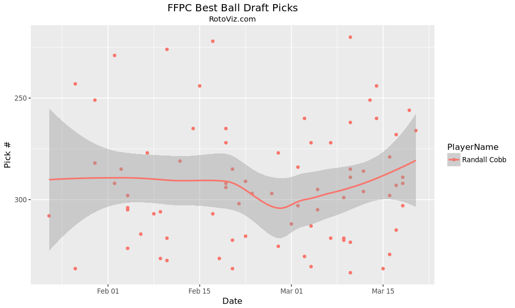 2019 Fantasy Football Average Draft Position (ADP)