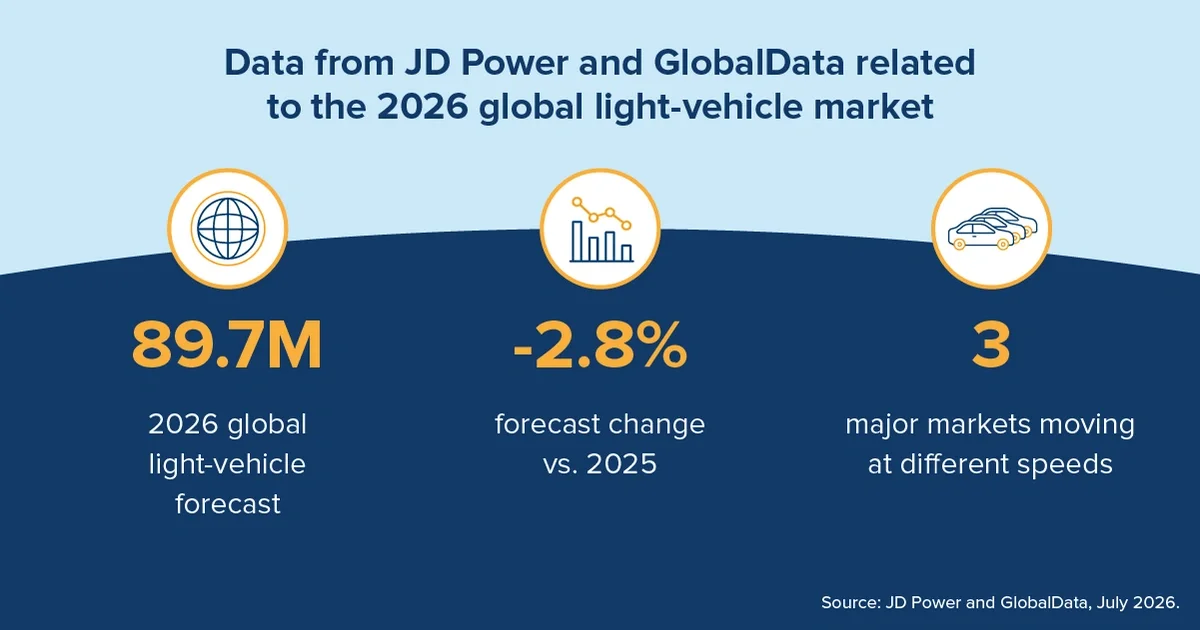 Data from JD Power and GlobalData related to the 2026 global light-vehicle market