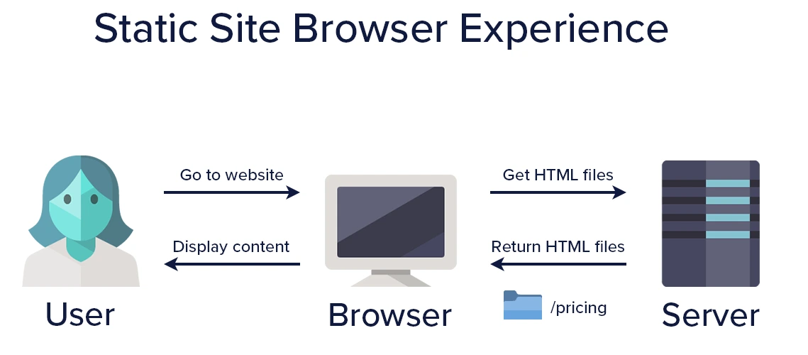 Diagram: Static site browser experience